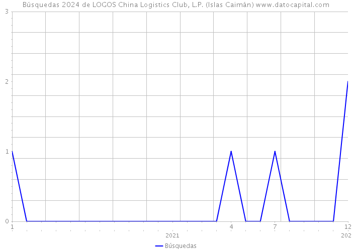 Búsquedas 2024 de LOGOS China Logistics Club, L.P. (Islas Caimán) 