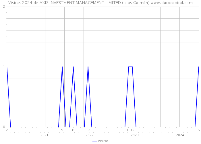 Visitas 2024 de AXIS INVESTMENT MANAGEMENT LIMITED (Islas Caimán) 