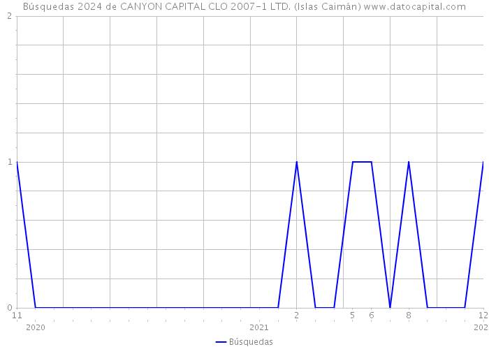 Búsquedas 2024 de CANYON CAPITAL CLO 2007-1 LTD. (Islas Caimán) 