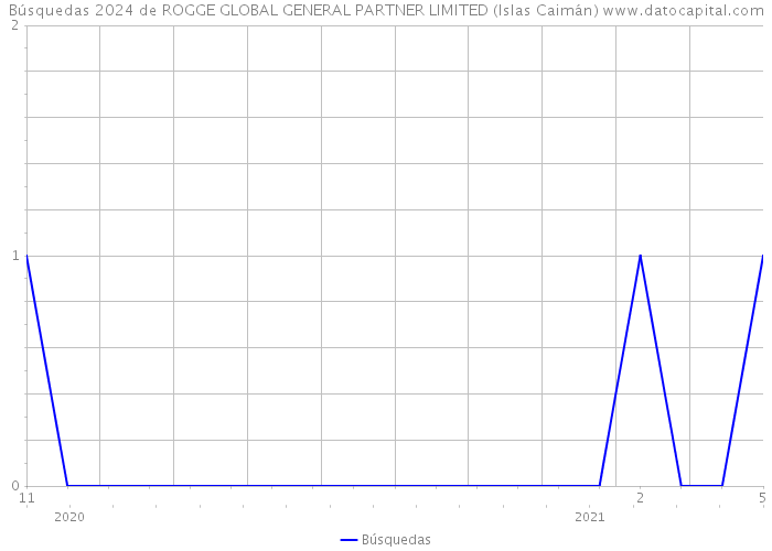 Búsquedas 2024 de ROGGE GLOBAL GENERAL PARTNER LIMITED (Islas Caimán) 