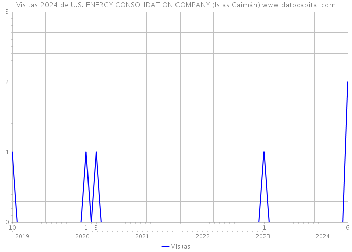 Visitas 2024 de U.S. ENERGY CONSOLIDATION COMPANY (Islas Caimán) 