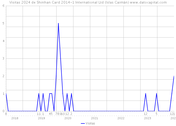 Visitas 2024 de Shinhan Card 2014-1 International Ltd (Islas Caimán) 