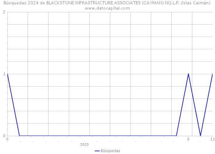 Búsquedas 2024 de BLACKSTONE INFRASTRUCTURE ASSOCIATES (CAYMAN) NQ L.P. (Islas Caimán) 