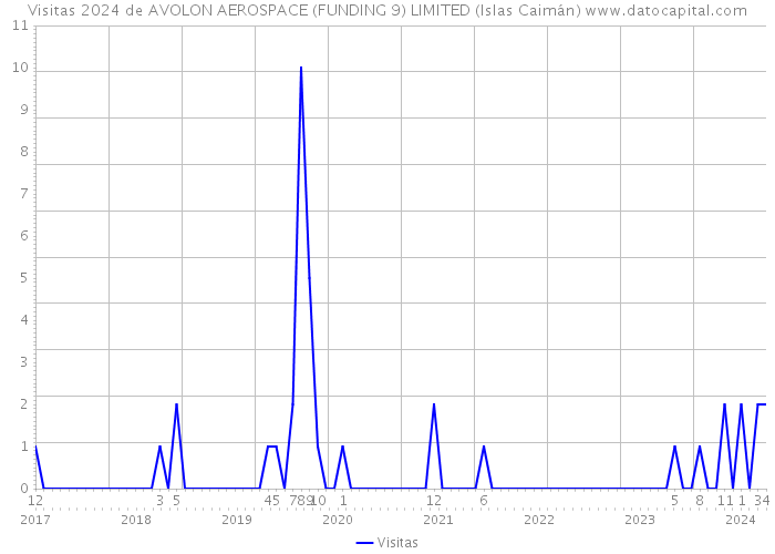Visitas 2024 de AVOLON AEROSPACE (FUNDING 9) LIMITED (Islas Caimán) 