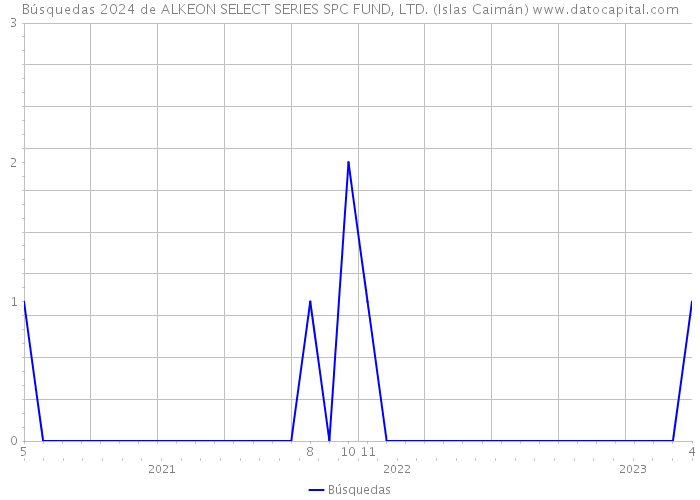 Búsquedas 2024 de ALKEON SELECT SERIES SPC FUND, LTD. (Islas Caimán) 