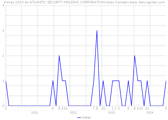 Visitas 2024 de ATLANTIC SECURITY HOLDING CORPORATION (Islas Caimán) 