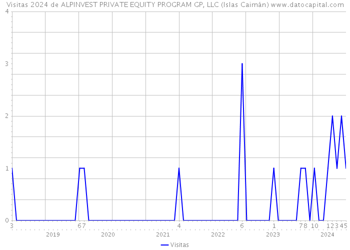 Visitas 2024 de ALPINVEST PRIVATE EQUITY PROGRAM GP, LLC (Islas Caimán) 