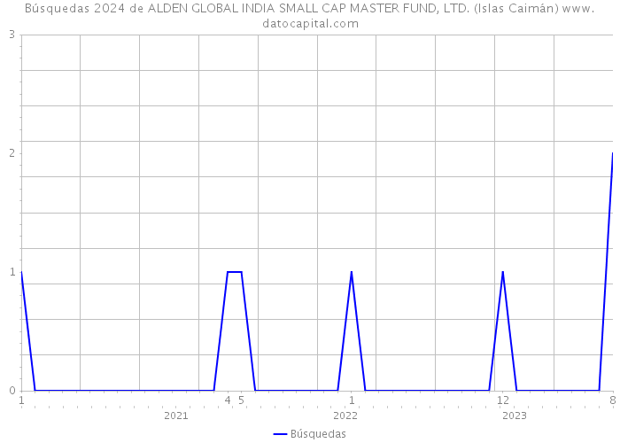 Búsquedas 2024 de ALDEN GLOBAL INDIA SMALL CAP MASTER FUND, LTD. (Islas Caimán) 