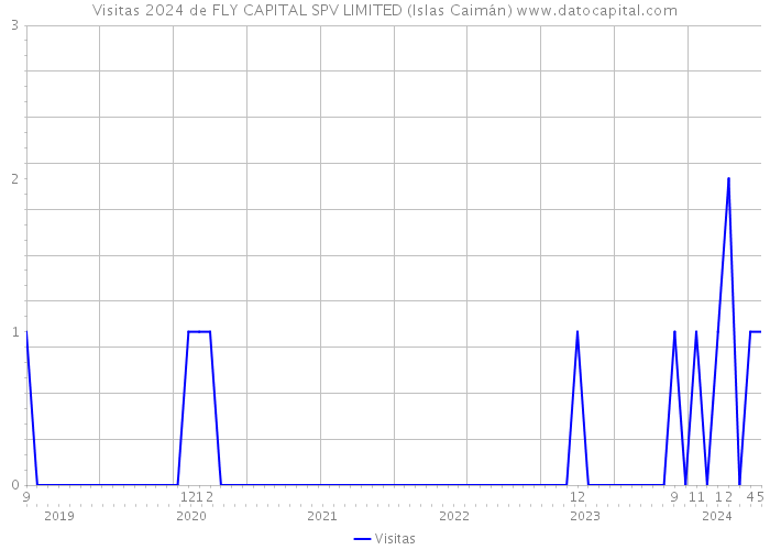 Visitas 2024 de FLY CAPITAL SPV LIMITED (Islas Caimán) 