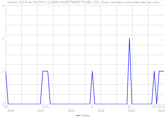 Visitas 2024 de PACIFIC GLOBAL INVESTMENT FUND, LTD. (Islas Caimán) 