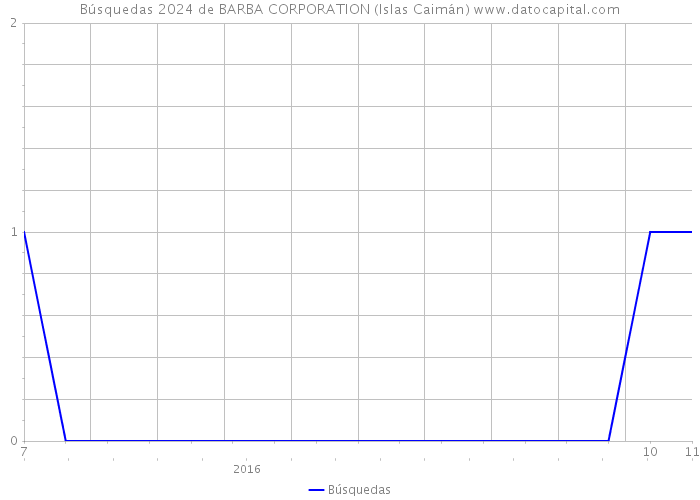 Búsquedas 2024 de BARBA CORPORATION (Islas Caimán) 