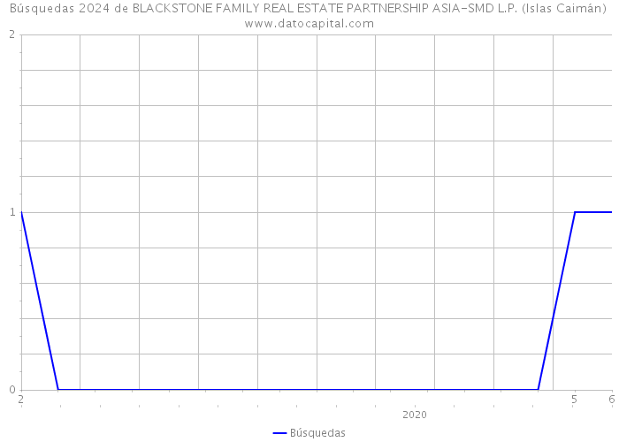Búsquedas 2024 de BLACKSTONE FAMILY REAL ESTATE PARTNERSHIP ASIA-SMD L.P. (Islas Caimán) 