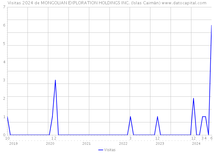 Visitas 2024 de MONGOLIAN EXPLORATION HOLDINGS INC. (Islas Caimán) 