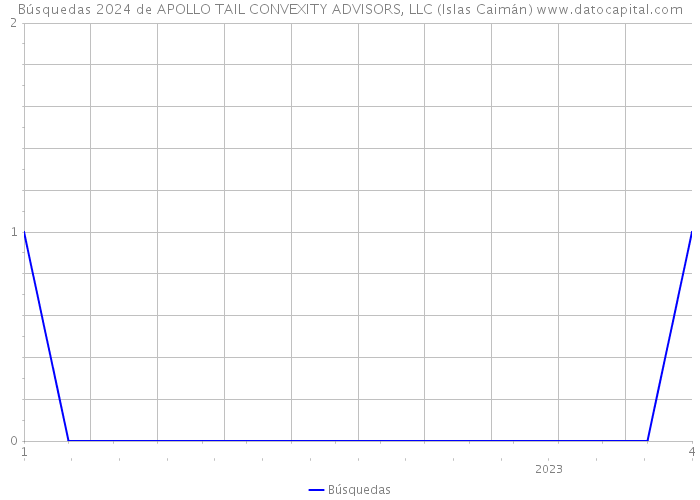 Búsquedas 2024 de APOLLO TAIL CONVEXITY ADVISORS, LLC (Islas Caimán) 