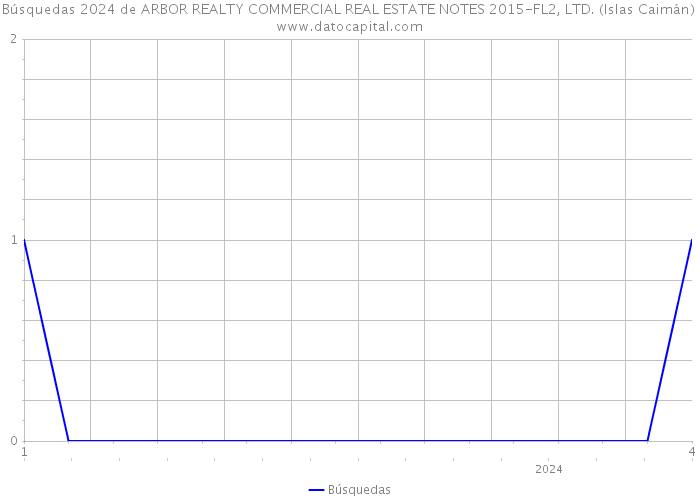 Búsquedas 2024 de ARBOR REALTY COMMERCIAL REAL ESTATE NOTES 2015-FL2, LTD. (Islas Caimán) 