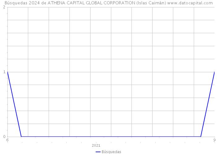 Búsquedas 2024 de ATHENA CAPITAL GLOBAL CORPORATION (Islas Caimán) 