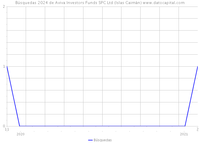 Búsquedas 2024 de Aviva Investors Funds SPC Ltd (Islas Caimán) 