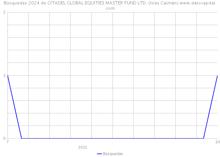 Búsquedas 2024 de CITADEL GLOBAL EQUITIES MASTER FUND LTD. (Islas Caimán) 