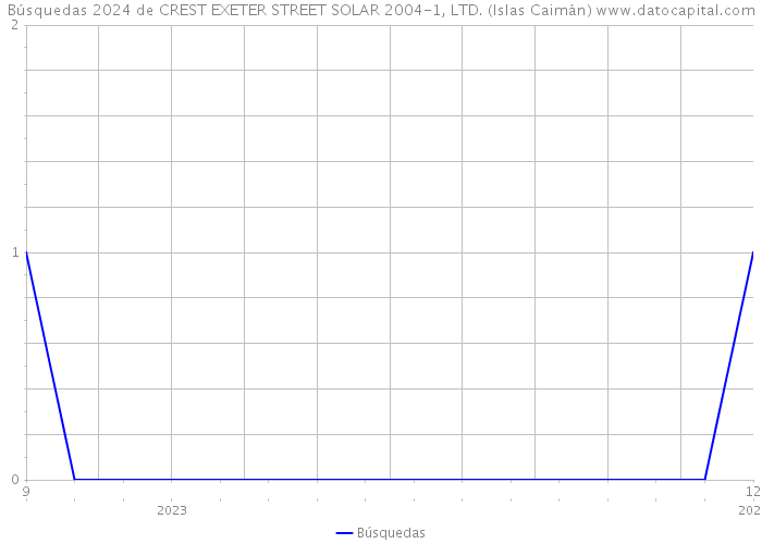 Búsquedas 2024 de CREST EXETER STREET SOLAR 2004-1, LTD. (Islas Caimán) 