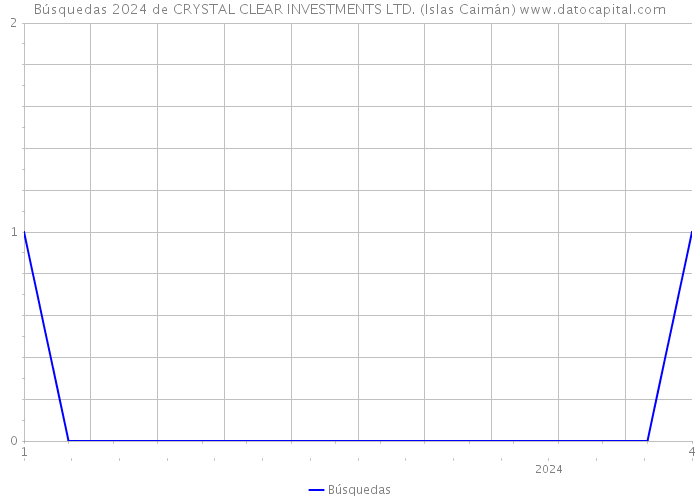 Búsquedas 2024 de CRYSTAL CLEAR INVESTMENTS LTD. (Islas Caimán) 