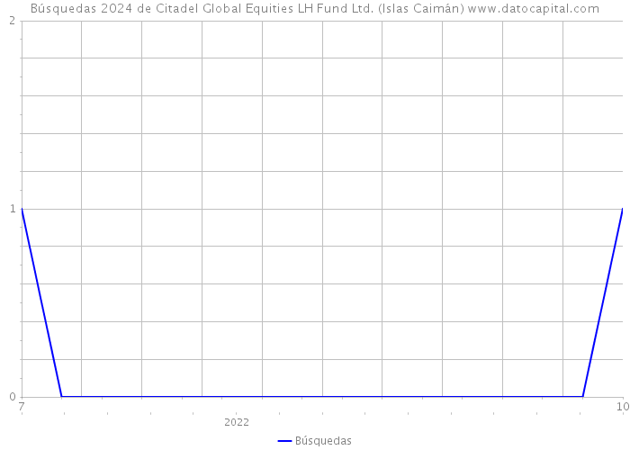 Búsquedas 2024 de Citadel Global Equities LH Fund Ltd. (Islas Caimán) 