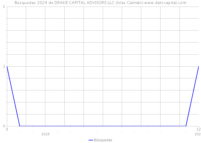 Búsquedas 2024 de DRAKE CAPITAL ADVISORS LLC (Islas Caimán) 