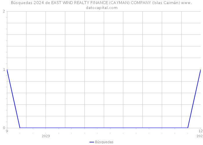 Búsquedas 2024 de EAST WIND REALTY FINANCE (CAYMAN) COMPANY (Islas Caimán) 