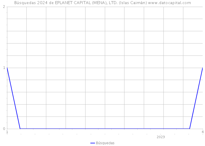 Búsquedas 2024 de EPLANET CAPITAL (MENA), LTD. (Islas Caimán) 