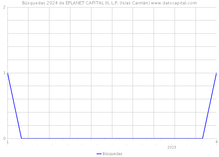 Búsquedas 2024 de EPLANET CAPITAL III, L.P. (Islas Caimán) 