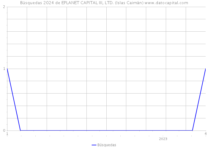 Búsquedas 2024 de EPLANET CAPITAL III, LTD. (Islas Caimán) 
