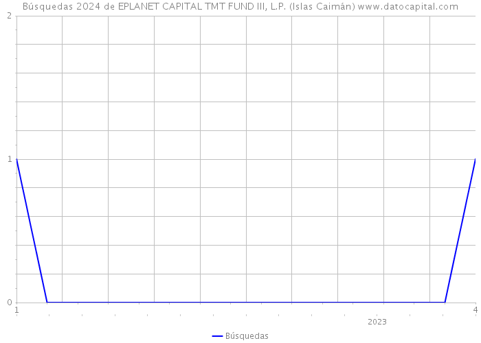 Búsquedas 2024 de EPLANET CAPITAL TMT FUND III, L.P. (Islas Caimán) 
