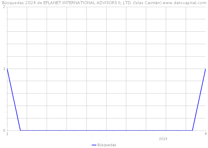 Búsquedas 2024 de EPLANET INTERNATIONAL ADVISORS II, LTD. (Islas Caimán) 