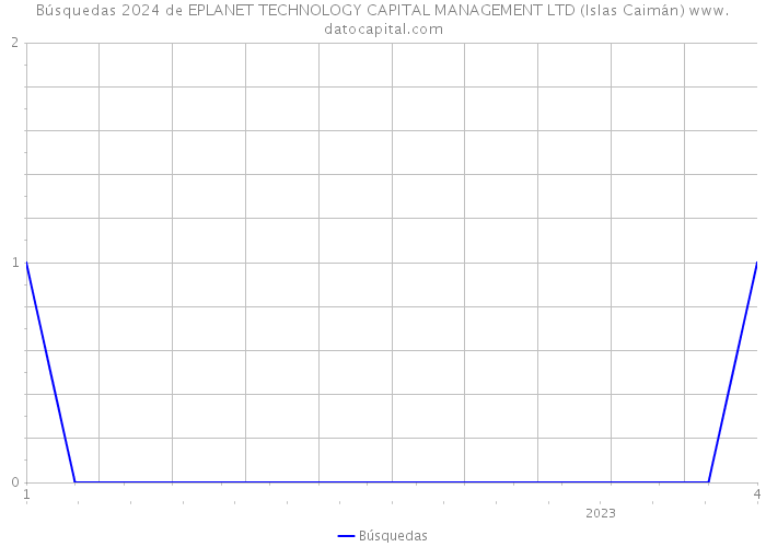 Búsquedas 2024 de EPLANET TECHNOLOGY CAPITAL MANAGEMENT LTD (Islas Caimán) 