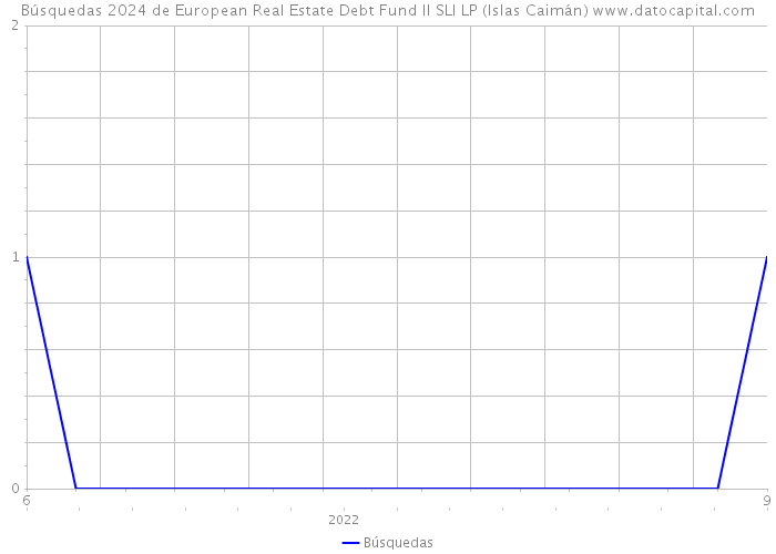 Búsquedas 2024 de European Real Estate Debt Fund II SLI LP (Islas Caimán) 