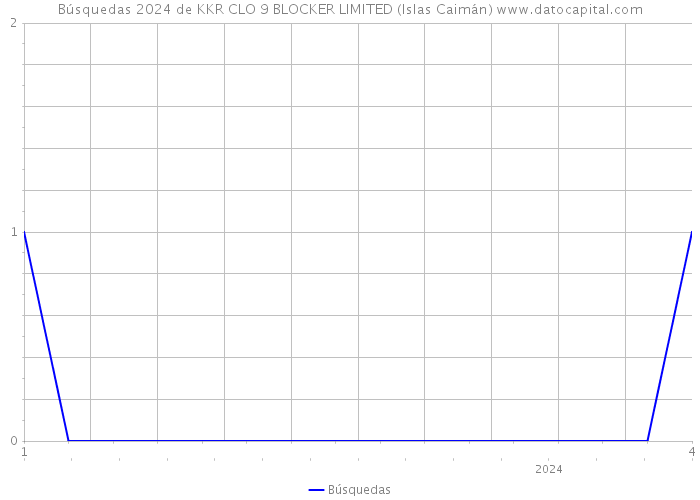 Búsquedas 2024 de KKR CLO 9 BLOCKER LIMITED (Islas Caimán) 