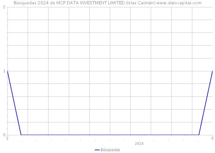 Búsquedas 2024 de MCP DATA INVESTMENT LIMITED (Islas Caimán) 