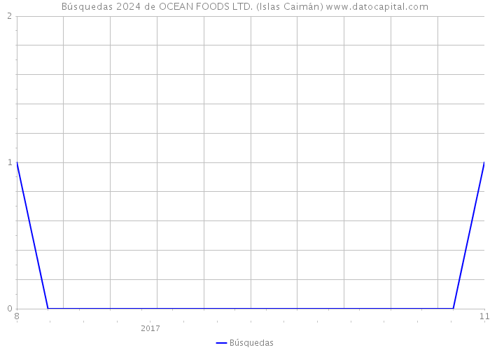 Búsquedas 2024 de OCEAN FOODS LTD. (Islas Caimán) 