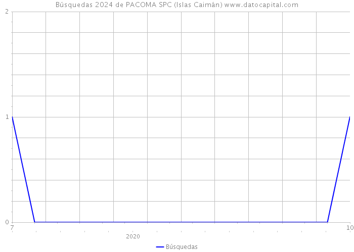 Búsquedas 2024 de PACOMA SPC (Islas Caimán) 