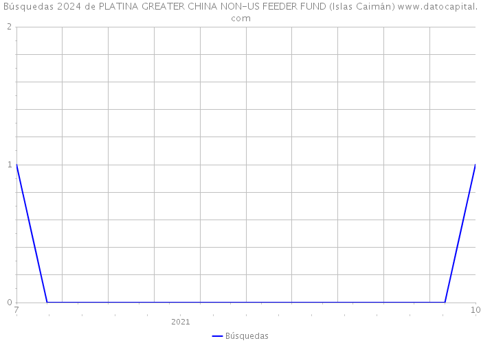 Búsquedas 2024 de PLATINA GREATER CHINA NON-US FEEDER FUND (Islas Caimán) 