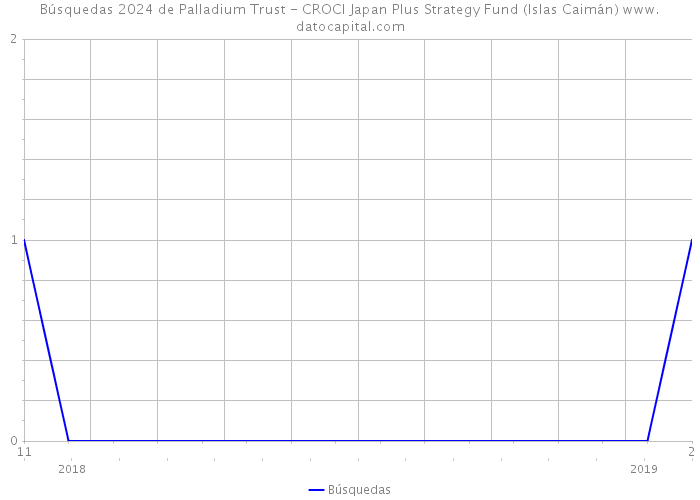 Búsquedas 2024 de Palladium Trust - CROCI Japan Plus Strategy Fund (Islas Caimán) 