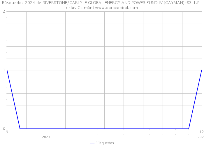 Búsquedas 2024 de RIVERSTONE/CARLYLE GLOBAL ENERGY AND POWER FUND IV (CAYMAN)-S3, L.P. (Islas Caimán) 