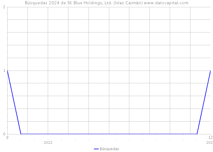 Búsquedas 2024 de SK Blue Holdings, Ltd. (Islas Caimán) 