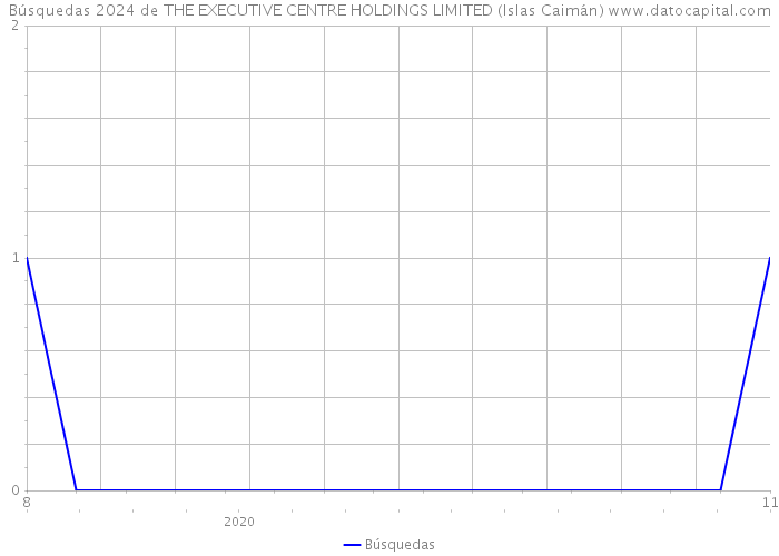 Búsquedas 2024 de THE EXECUTIVE CENTRE HOLDINGS LIMITED (Islas Caimán) 