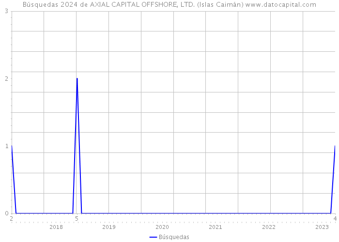 Búsquedas 2024 de AXIAL CAPITAL OFFSHORE, LTD. (Islas Caimán) 