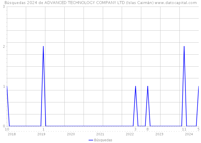 Búsquedas 2024 de ADVANCED TECHNOLOGY COMPANY LTD (Islas Caimán) 