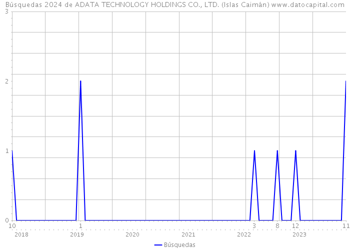 Búsquedas 2024 de ADATA TECHNOLOGY HOLDINGS CO., LTD. (Islas Caimán) 