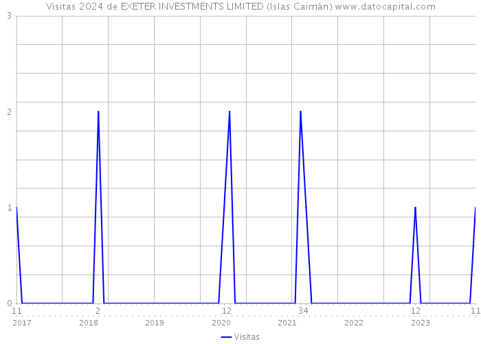 Visitas 2024 de EXETER INVESTMENTS LIMITED (Islas Caimán) 
