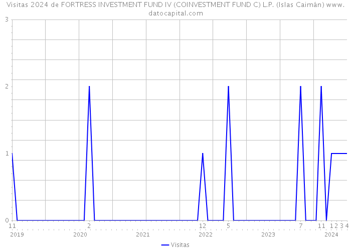 Visitas 2024 de FORTRESS INVESTMENT FUND IV (COINVESTMENT FUND C) L.P. (Islas Caimán) 