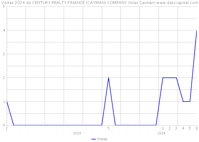 Visitas 2024 de CENTURY REALTY FINANCE (CAYMAN) COMPANY (Islas Caimán) 