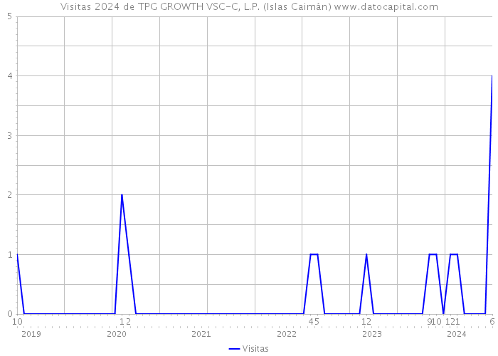 Visitas 2024 de TPG GROWTH VSC-C, L.P. (Islas Caimán) 